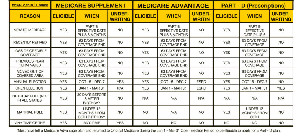 when to sign up for medicare