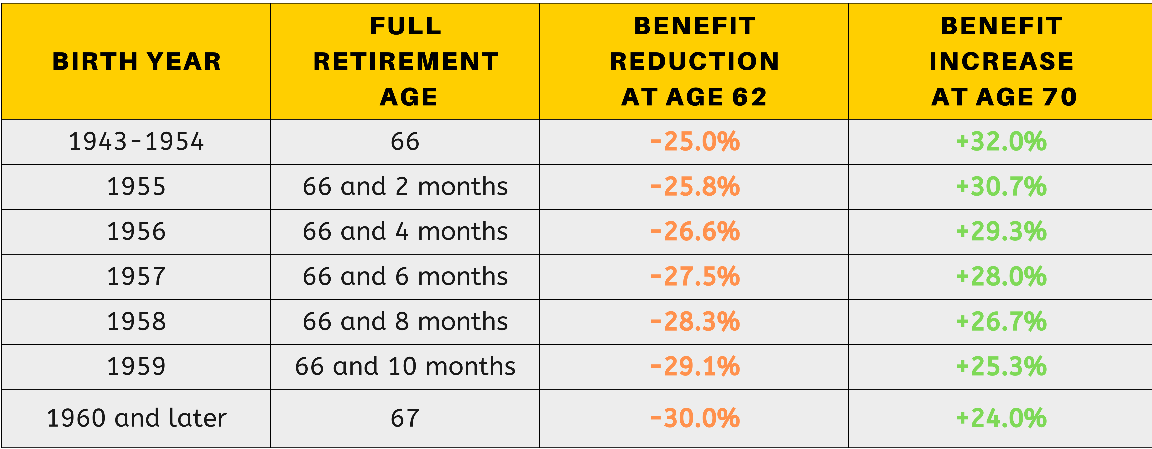 social security benefits age comparison